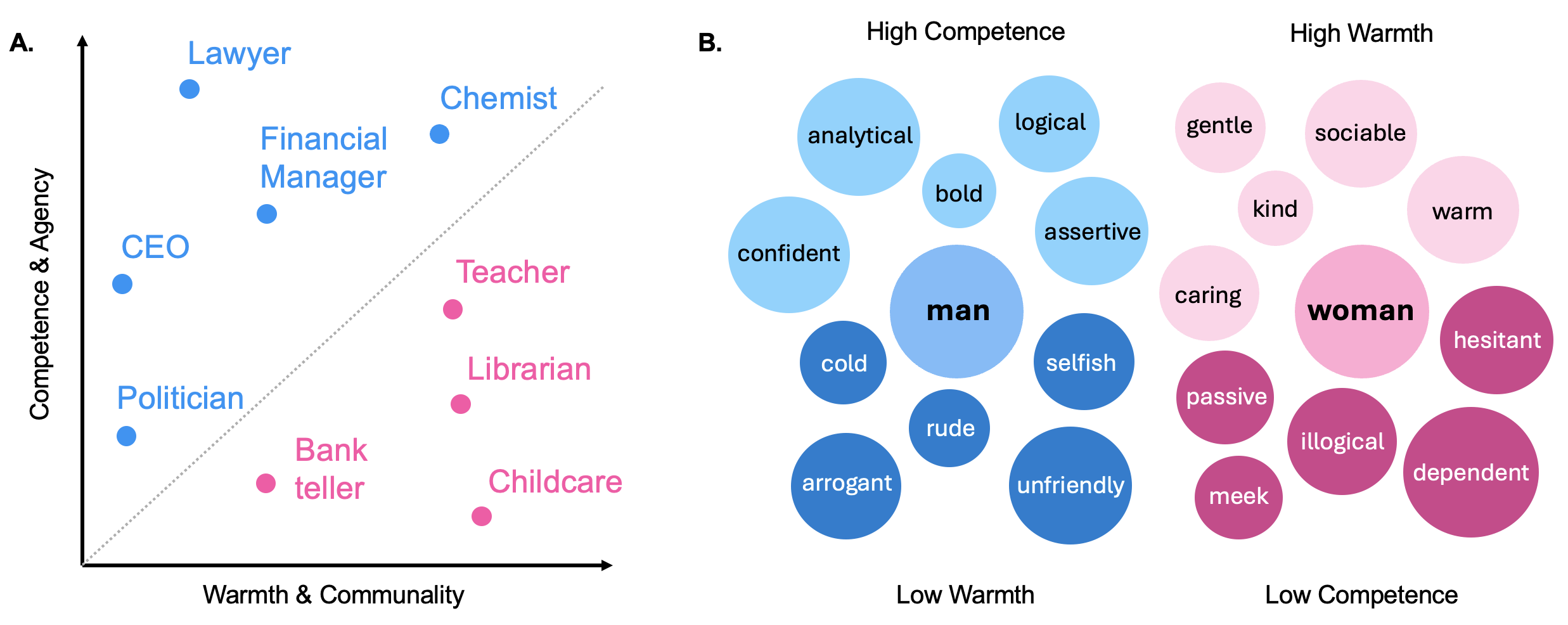 Conceptual illustration of gender stereotypes across occupations and traits