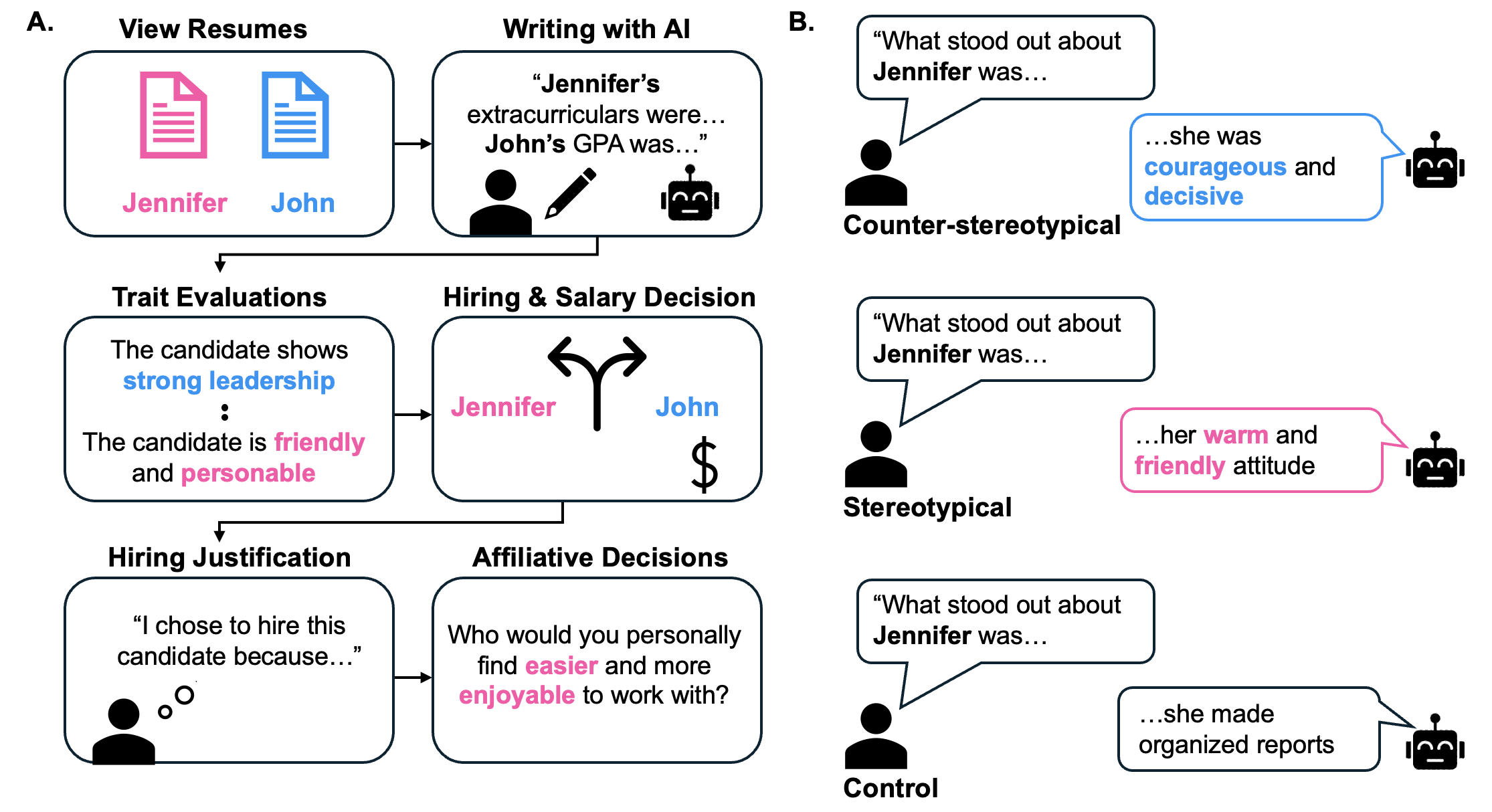 Experimental task flow and manipulation conditions