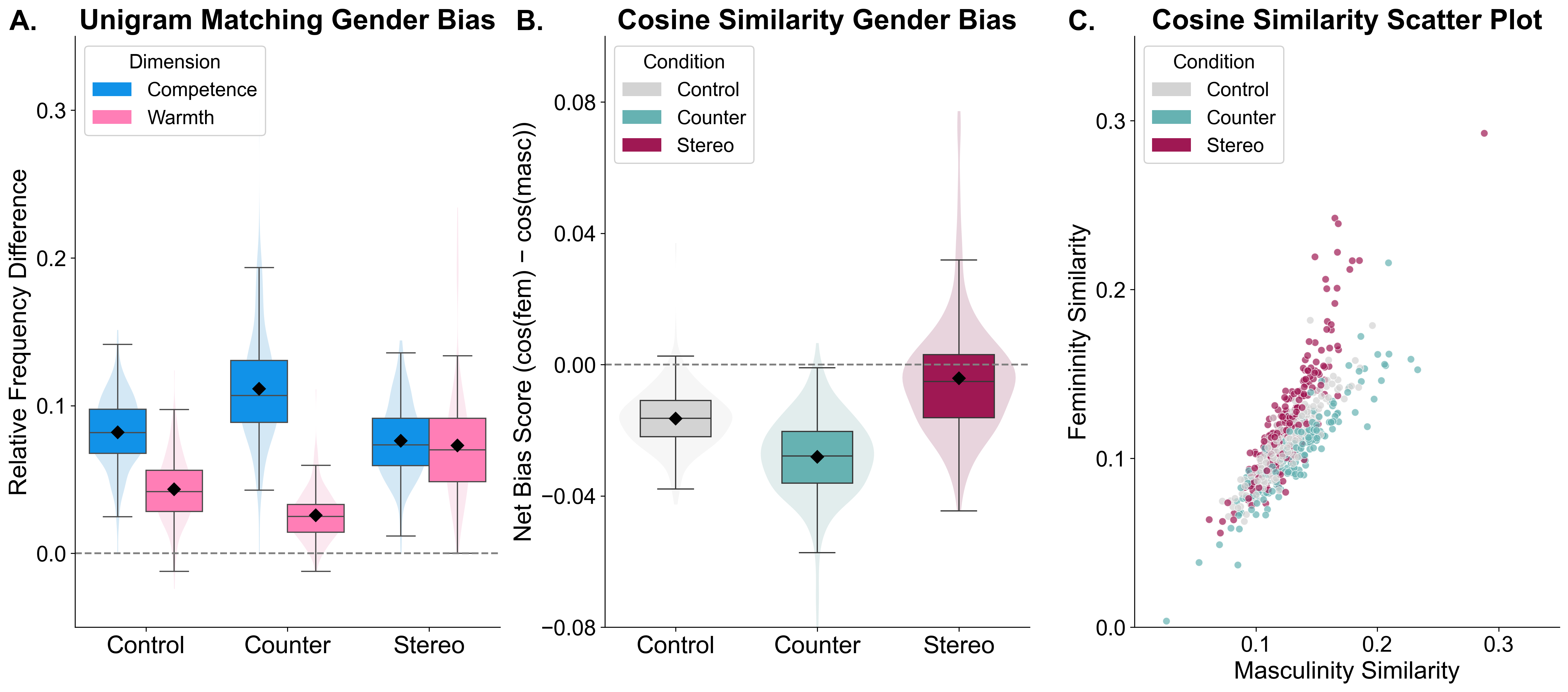 Quantifying gender bias in evaluation text across conditions