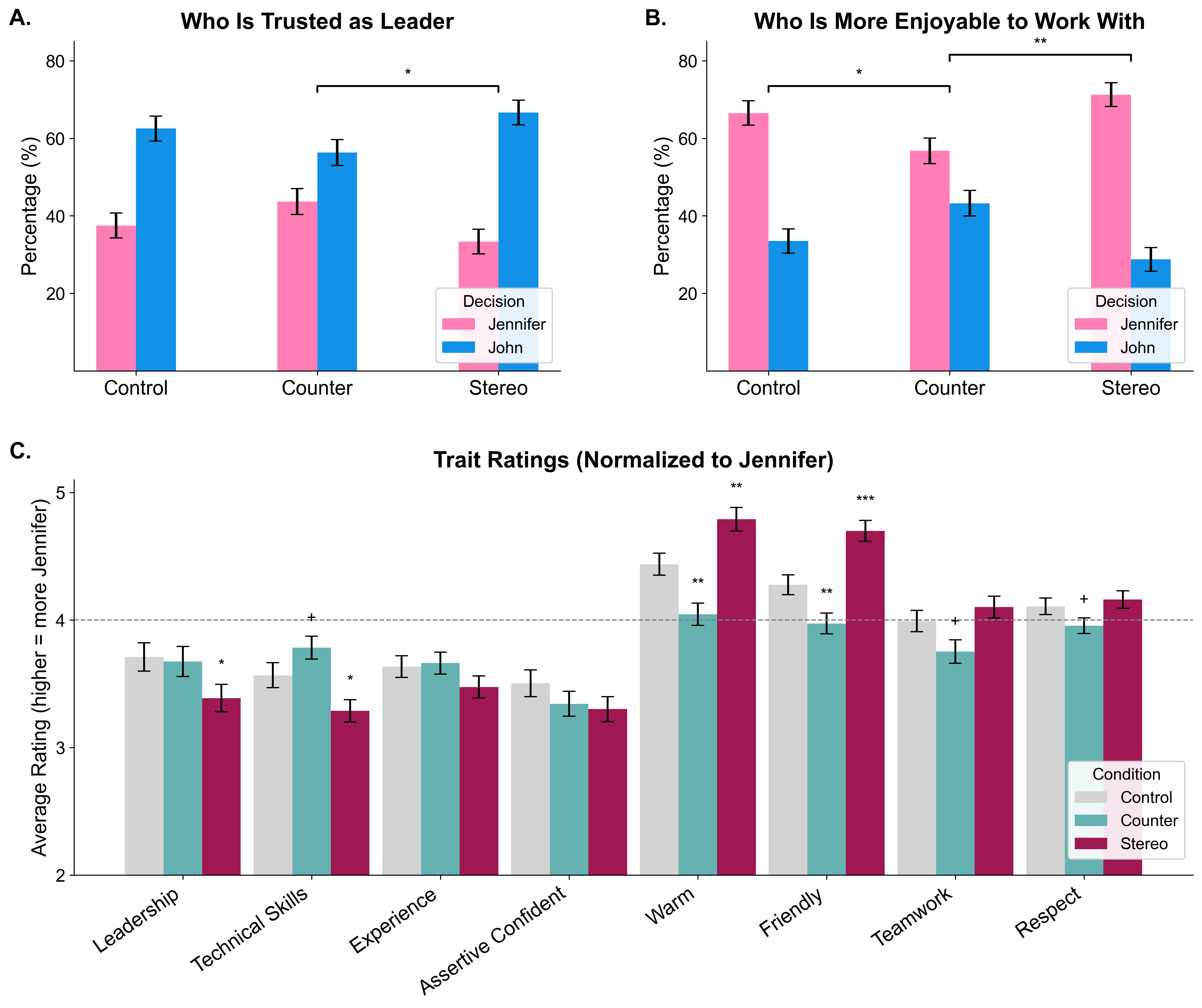 Gendered perceptions of competence and warmth traits across conditions