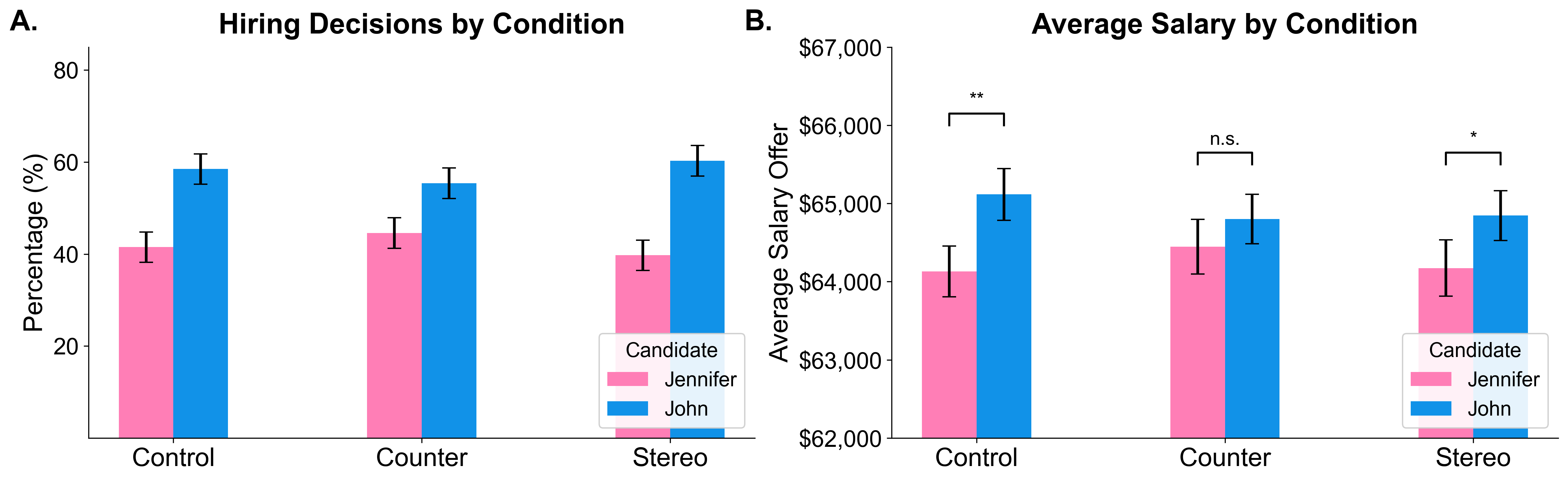 Hiring and salary decisions by condition